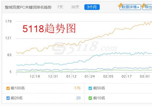 5118关键词升降趋势图