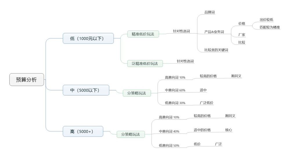 鸟哥笔记，SEM,小兔子，目标受众，策略，账户