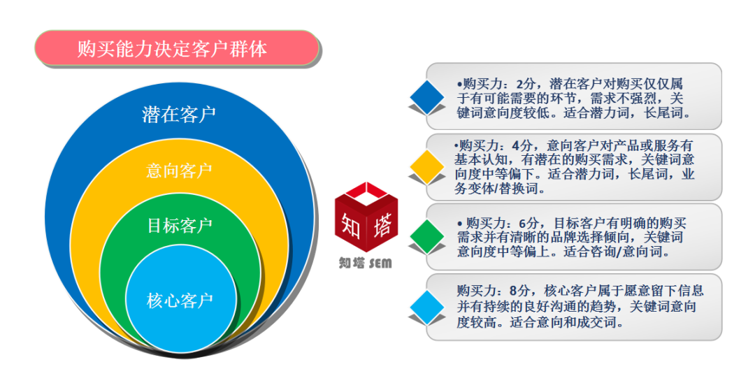 鸟哥笔记，推广策略，九枝兰，SEO,竞价推广，账户搭建，策略，投放策略，关键词