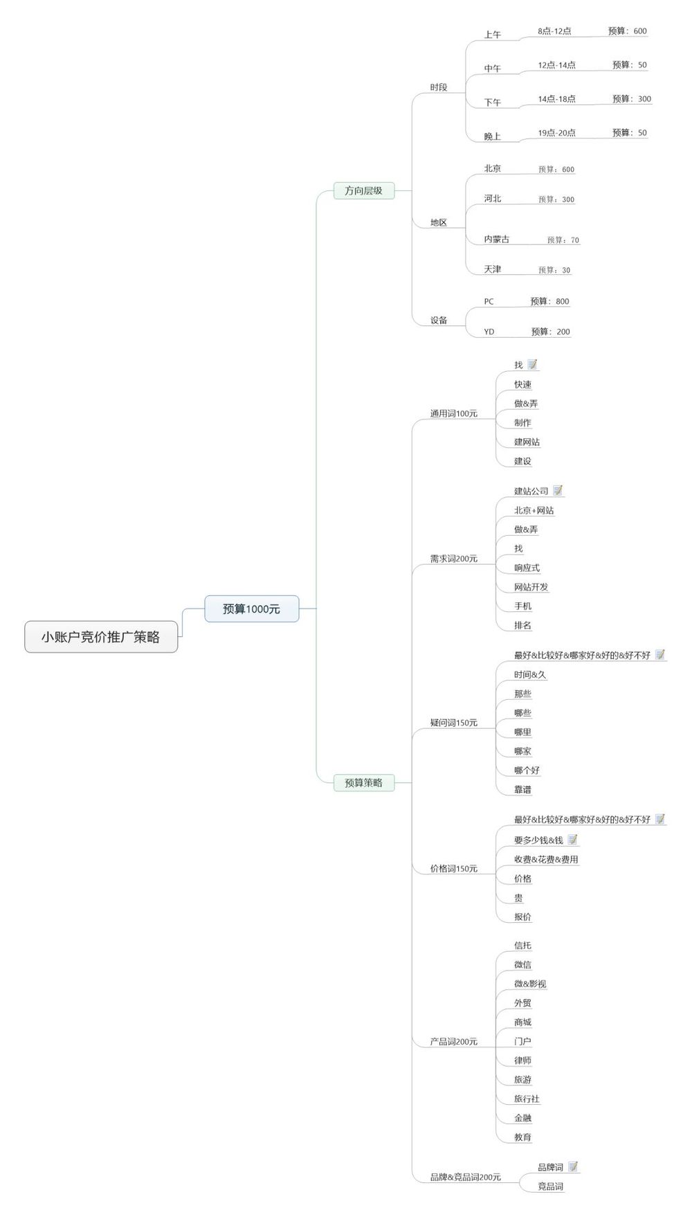 鸟哥笔记，SEM,小兔子，目标受众，策略，账户