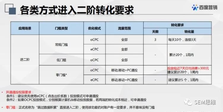 鸟哥笔记，推广策略，SEM思维，OCPC,竞价推广，百度