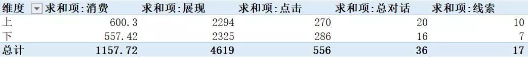 鸟哥笔记，SEM,小兔子，数据分析，账户，竞价