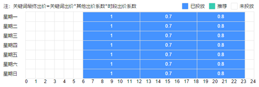 鸟哥笔记，SEM,Deity,目标受众，案例分析，账户