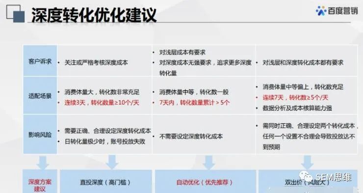 鸟哥笔记，推广策略，SEM思维，OCPC,竞价推广，百度