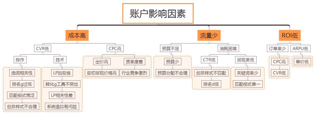 鸟哥笔记，SEM,小兔子，目标受众，策略，账户