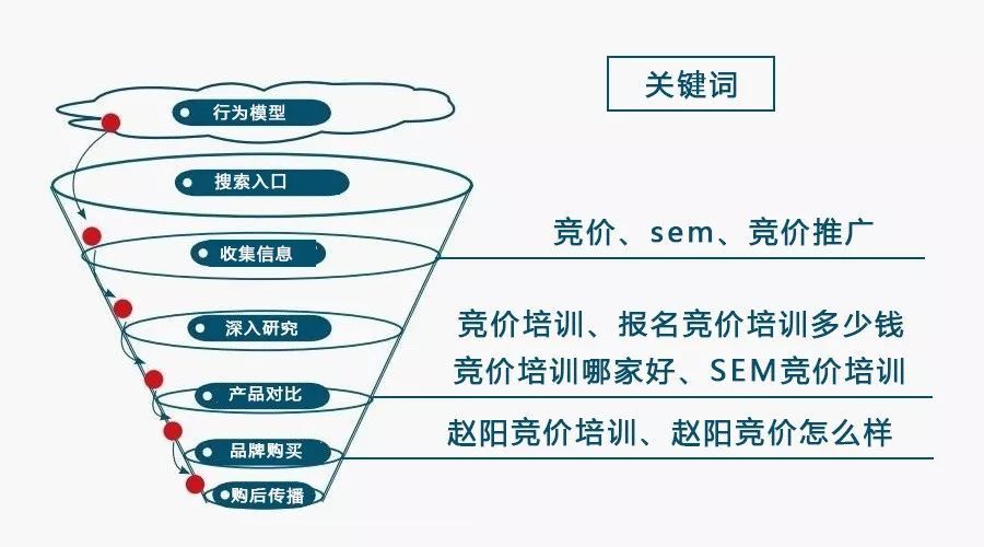 鸟哥笔记，SEM,小兔子，目标受众，策略，账户