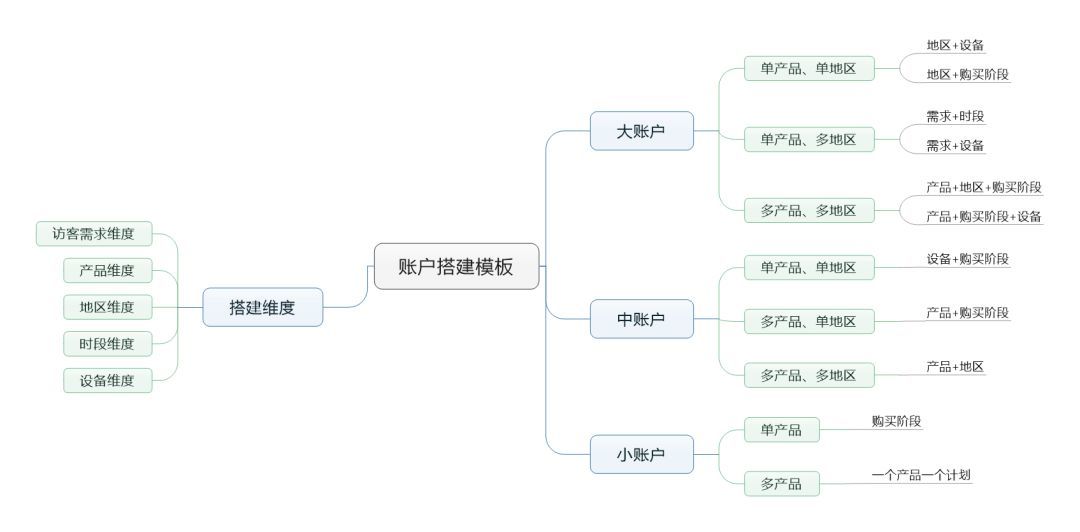 鸟哥笔记，SEM,小兔子，目标受众，策略，账户