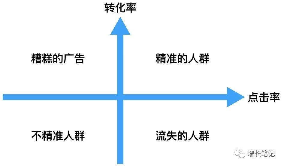 以SEM广告的投放为例，数据分析如何优化推广方法